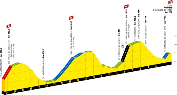 etape4 amiens rouen profil
