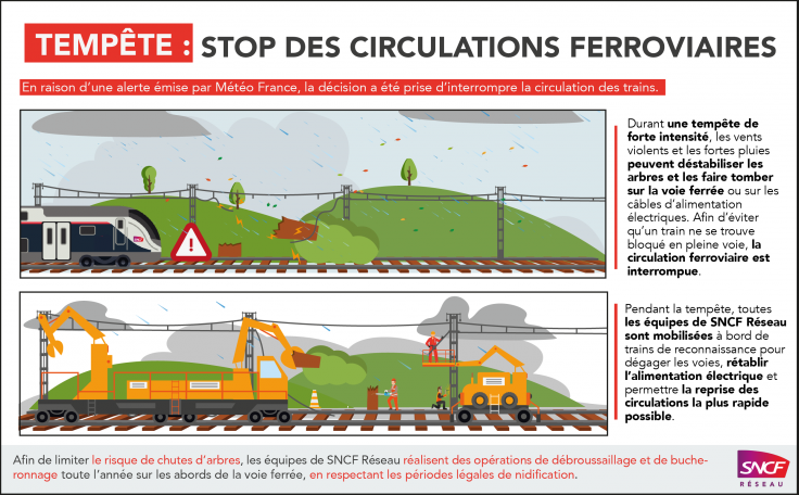 sncf reseau tempete
